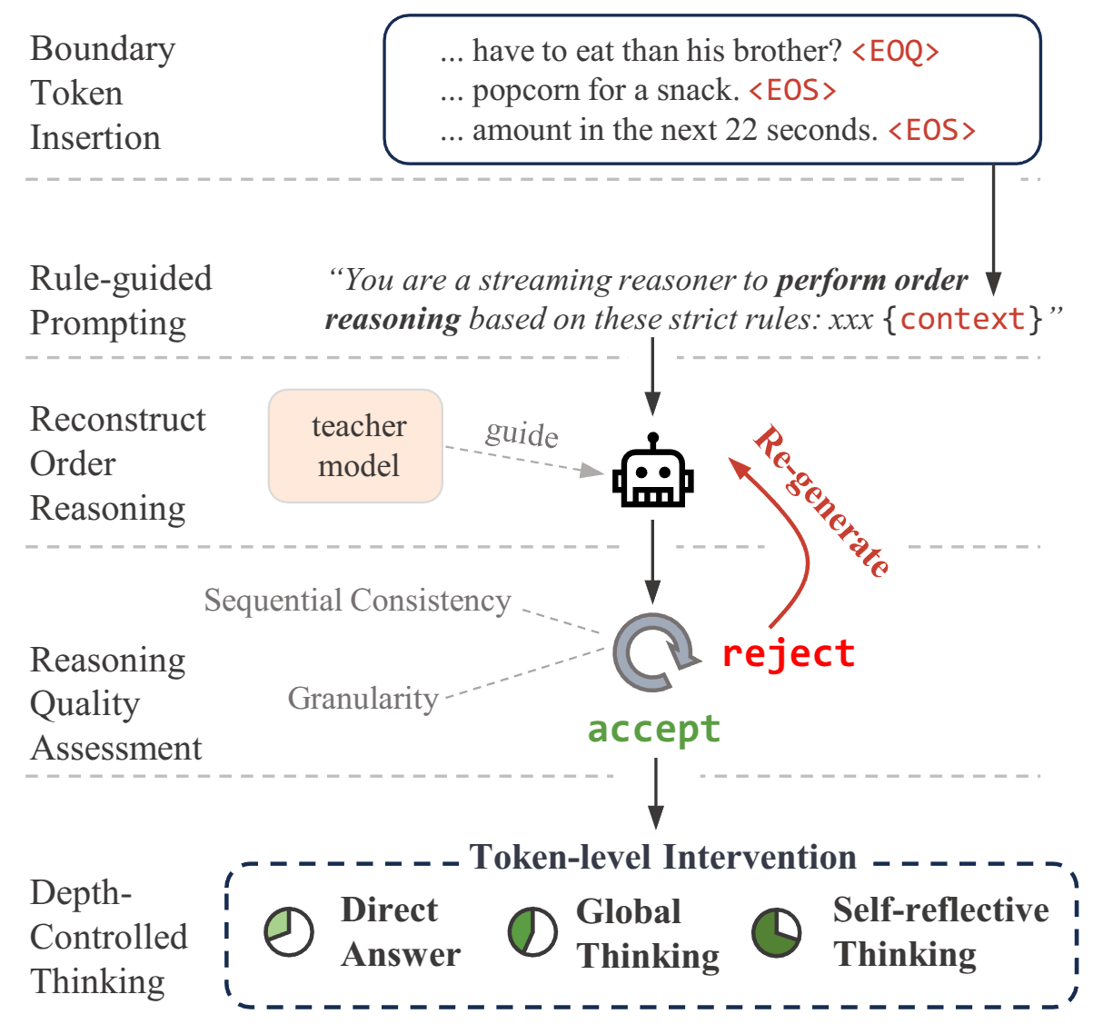 Streaming CoT generation diagram