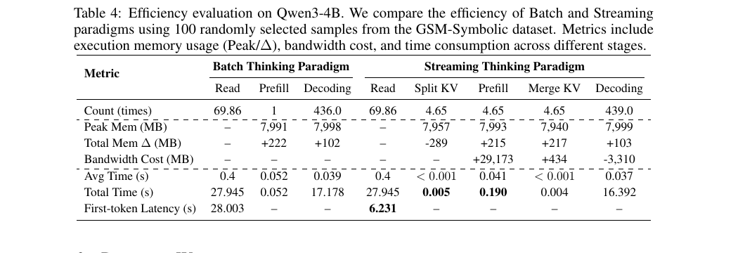 Table 4 from the paper showing efficiency analysis